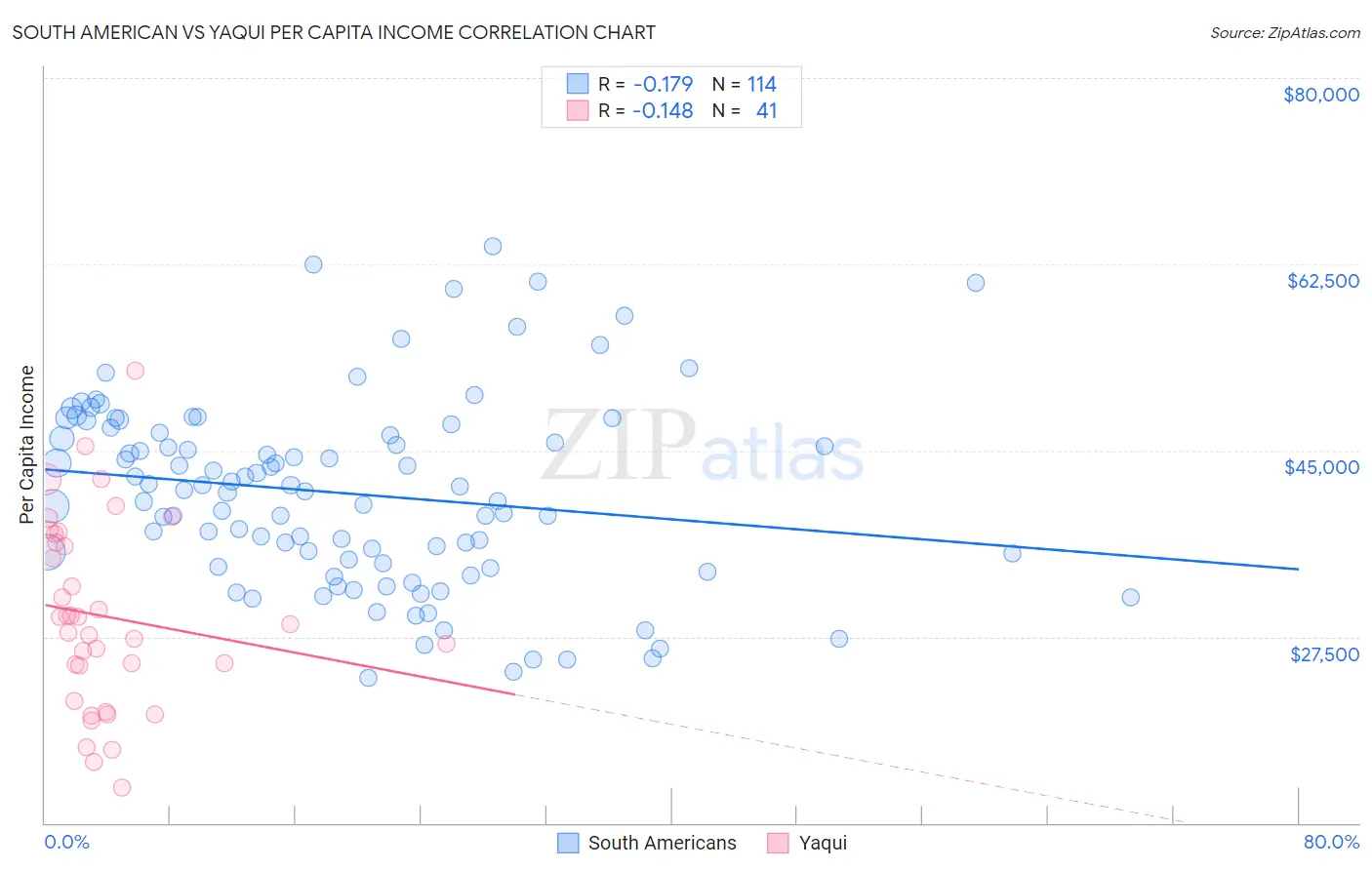 South American vs Yaqui Per Capita Income