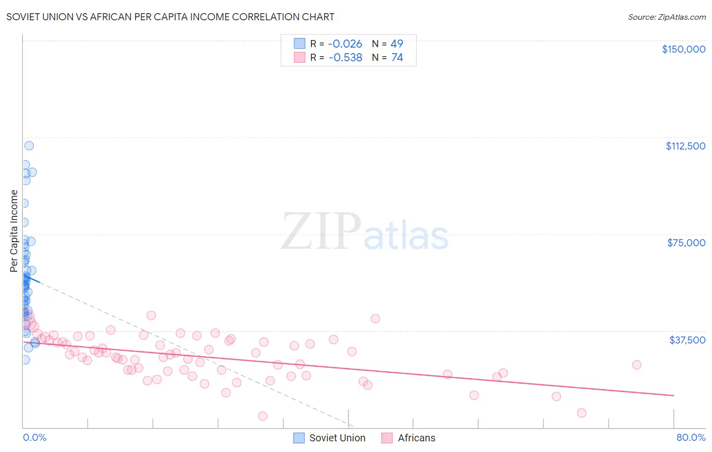 Soviet Union vs African Per Capita Income