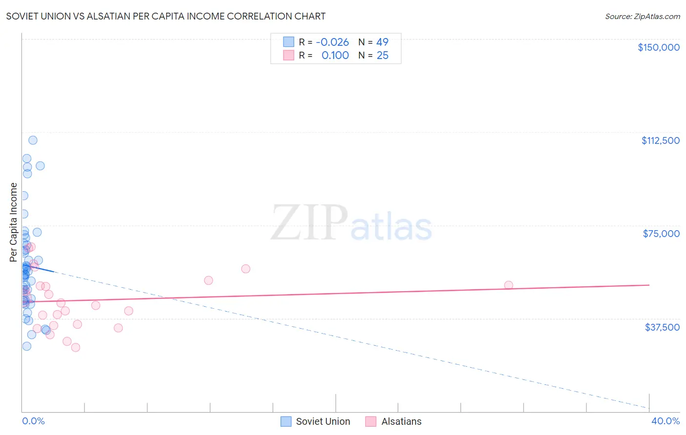 Soviet Union vs Alsatian Per Capita Income
