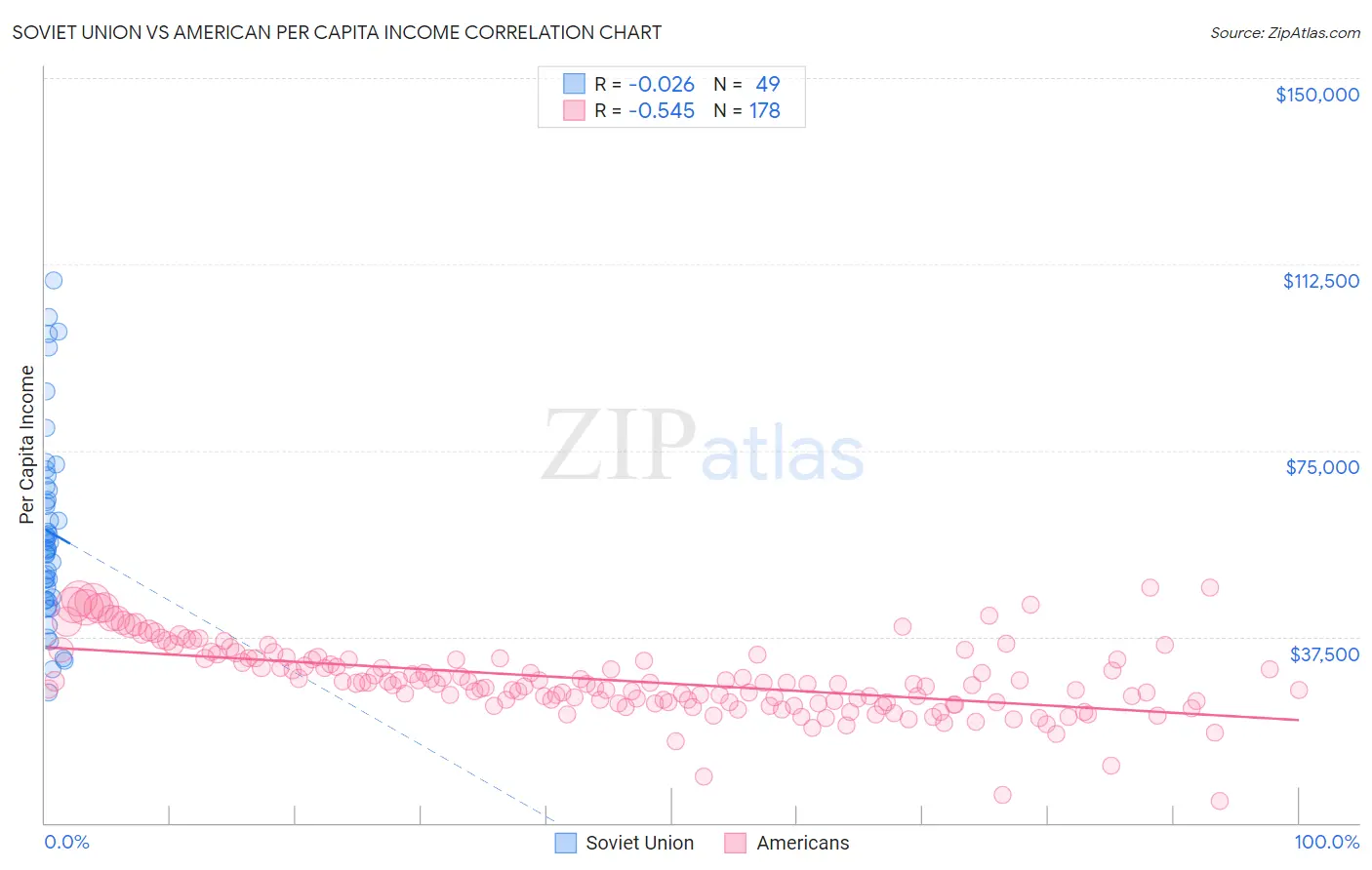 Soviet Union vs American Per Capita Income