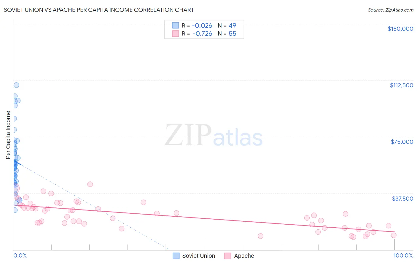 Soviet Union vs Apache Per Capita Income