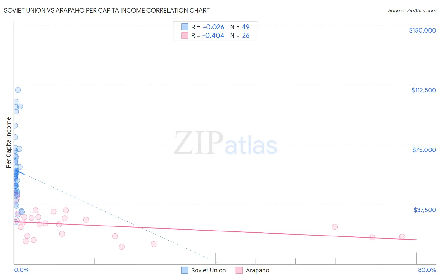 Soviet Union vs Arapaho Per Capita Income