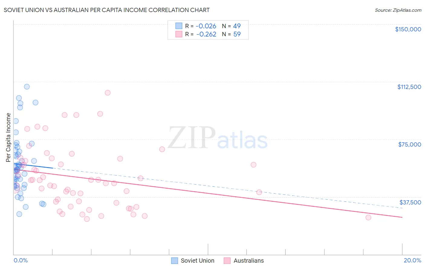 Soviet Union vs Australian Per Capita Income