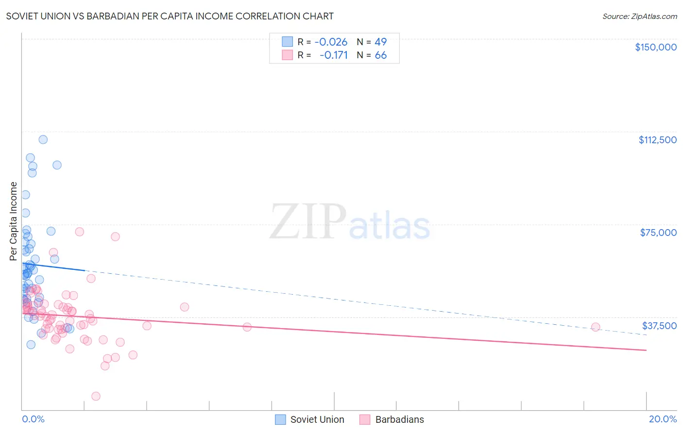 Soviet Union vs Barbadian Per Capita Income