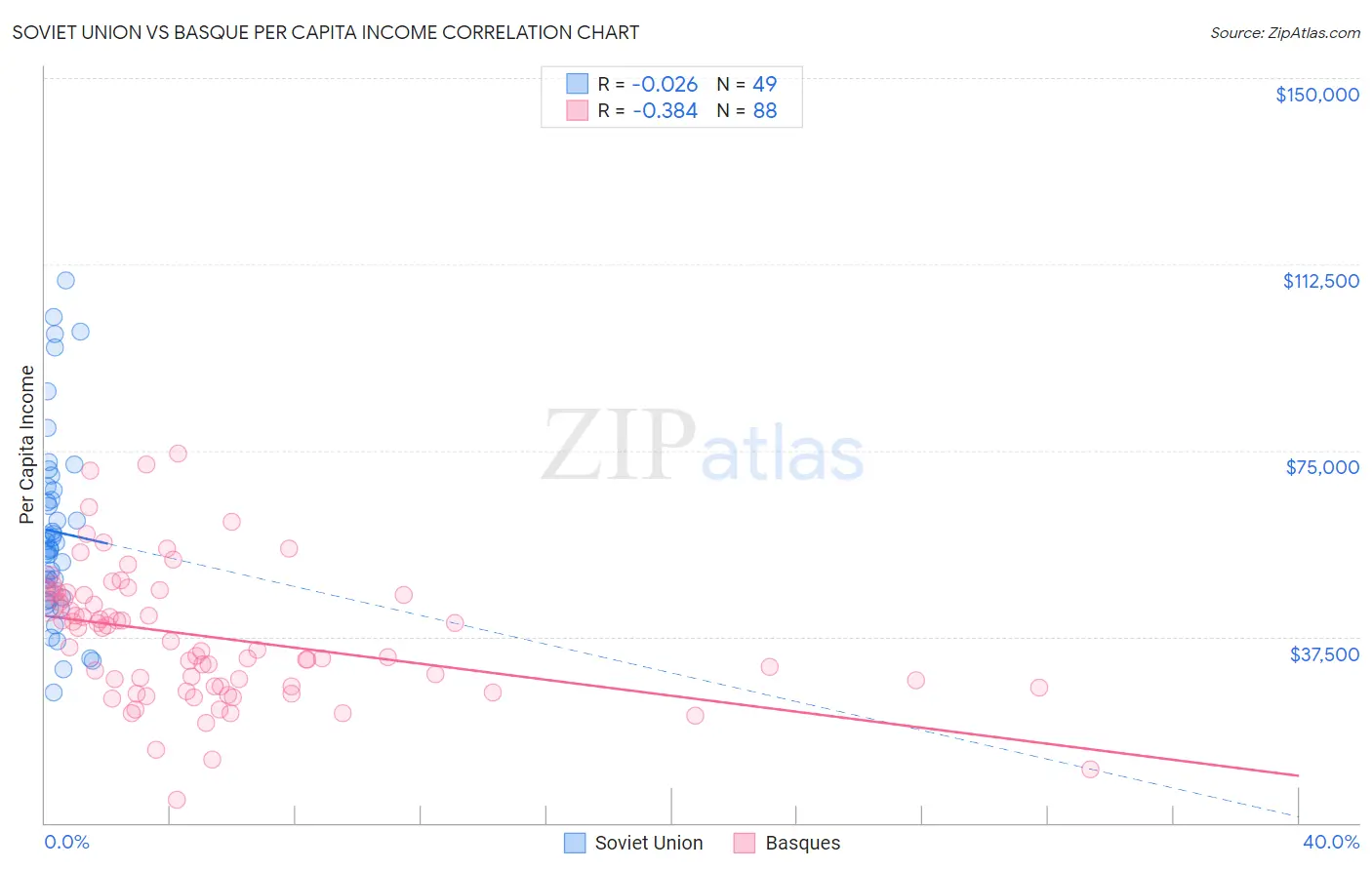 Soviet Union vs Basque Per Capita Income