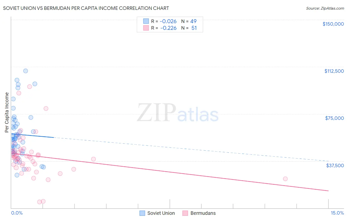 Soviet Union vs Bermudan Per Capita Income