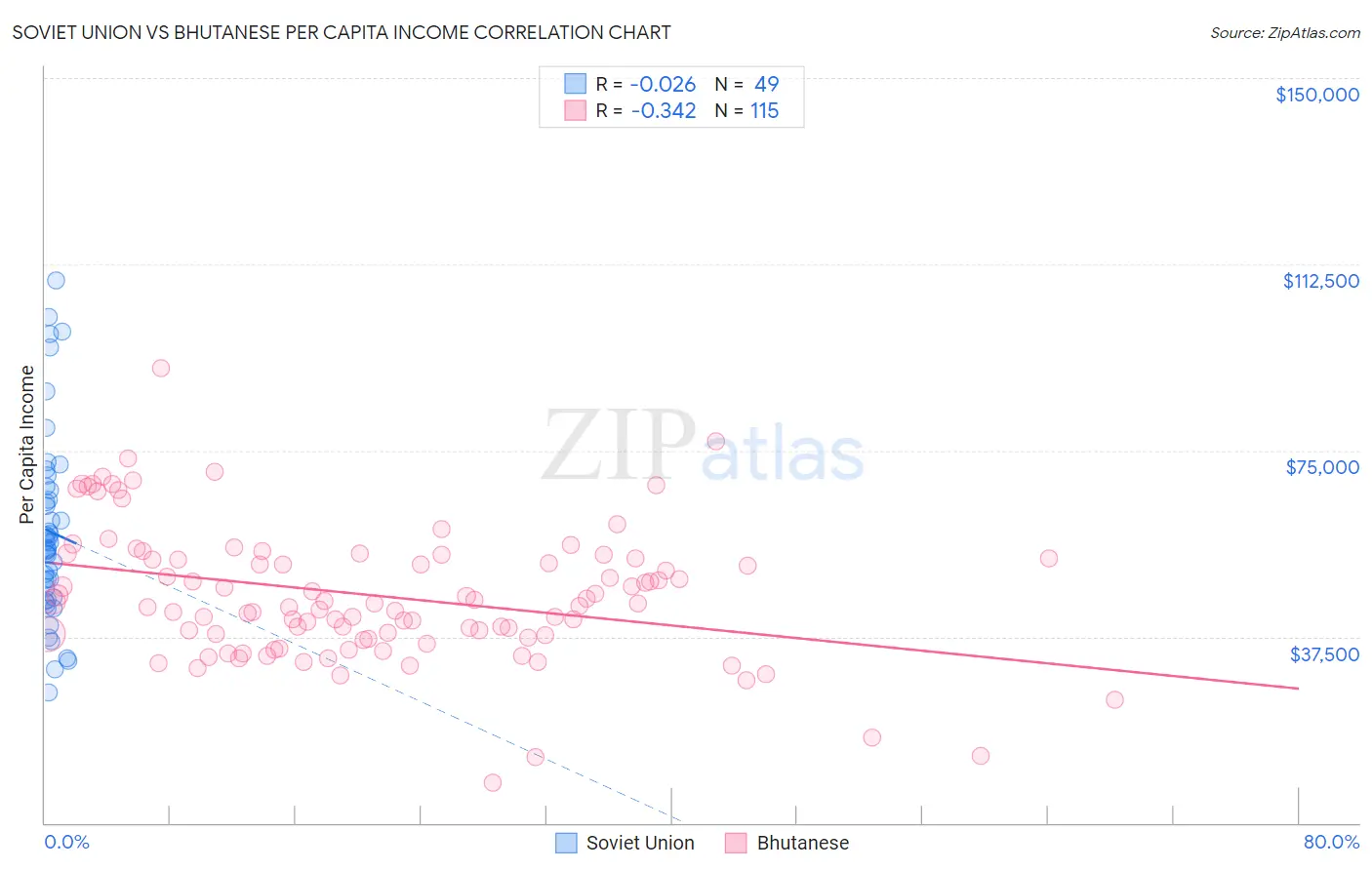 Soviet Union vs Bhutanese Per Capita Income