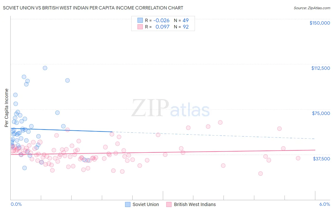Soviet Union vs British West Indian Per Capita Income
