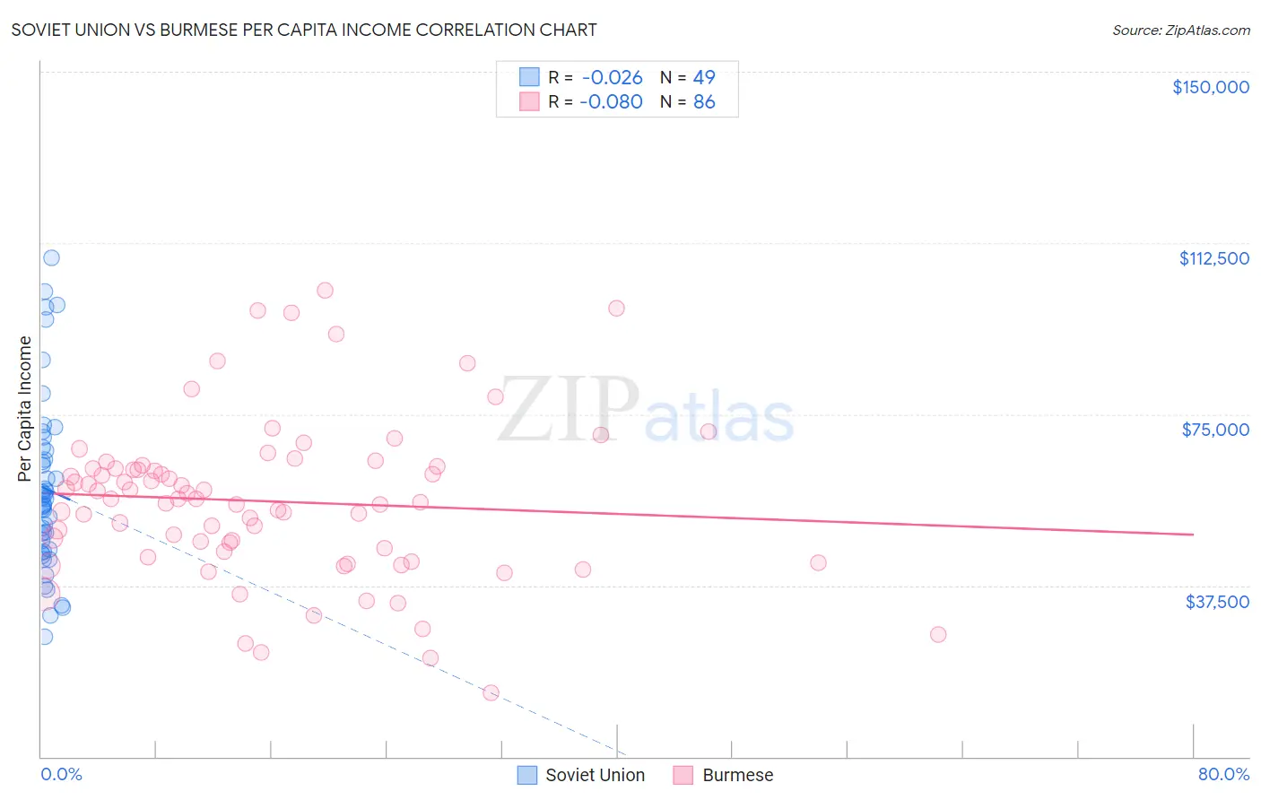Soviet Union vs Burmese Per Capita Income