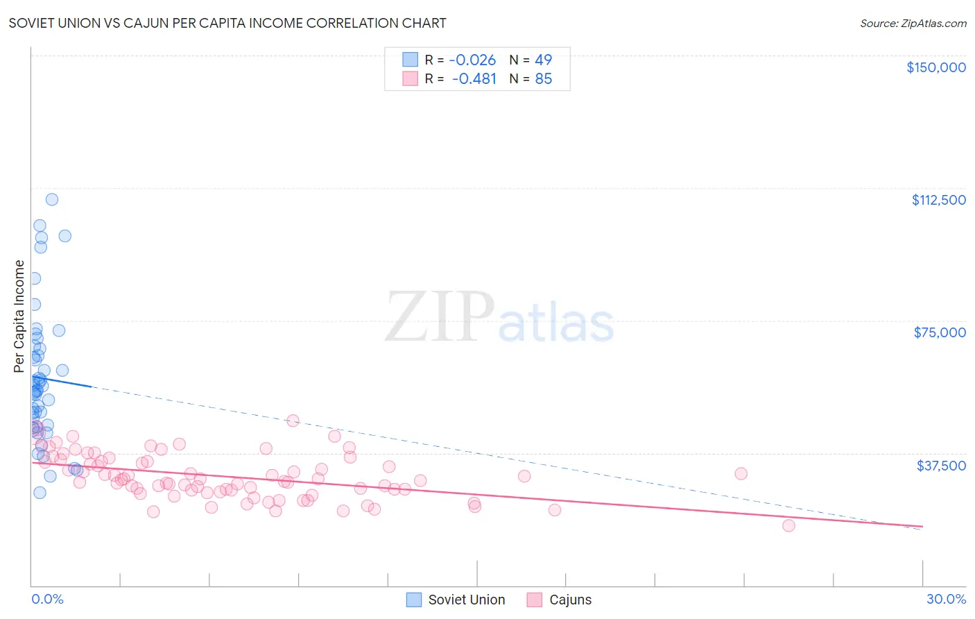 Soviet Union vs Cajun Per Capita Income