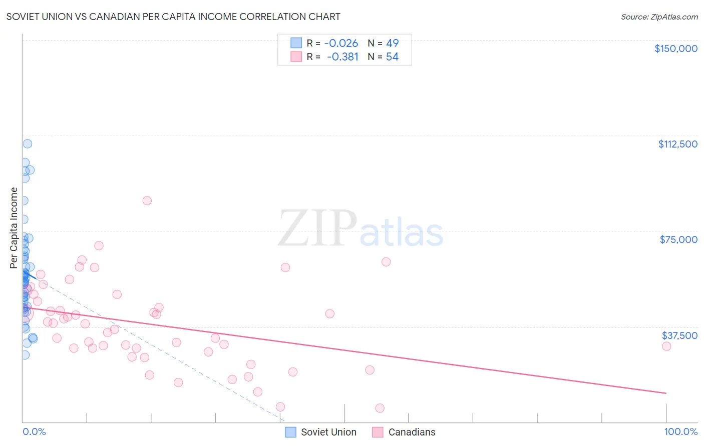 Soviet Union vs Canadian Per Capita Income