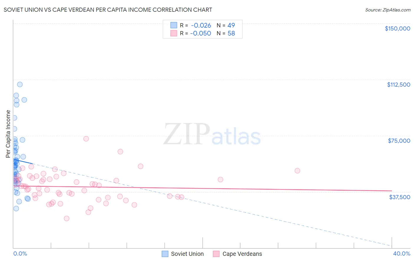 Soviet Union vs Cape Verdean Per Capita Income