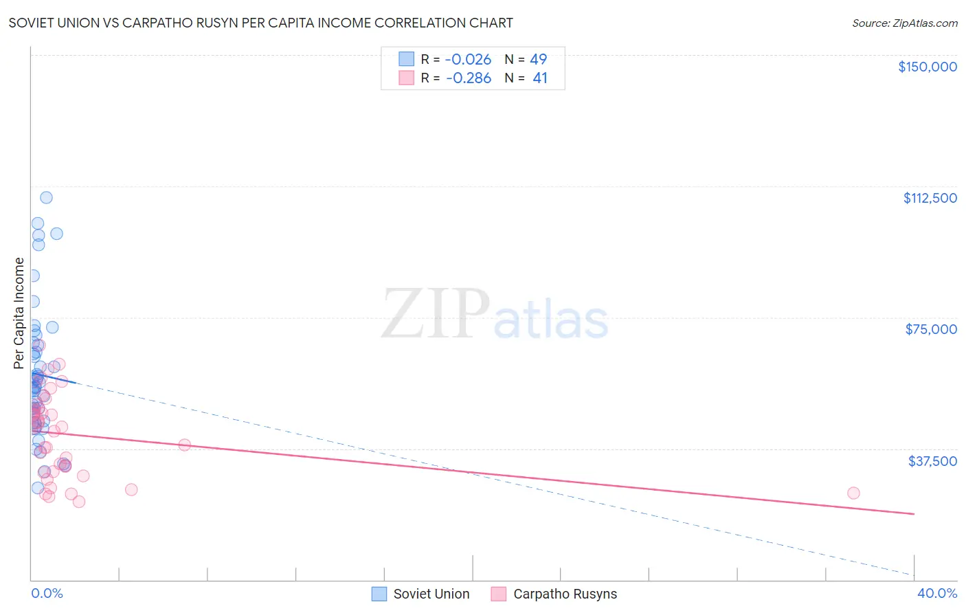 Soviet Union vs Carpatho Rusyn Per Capita Income