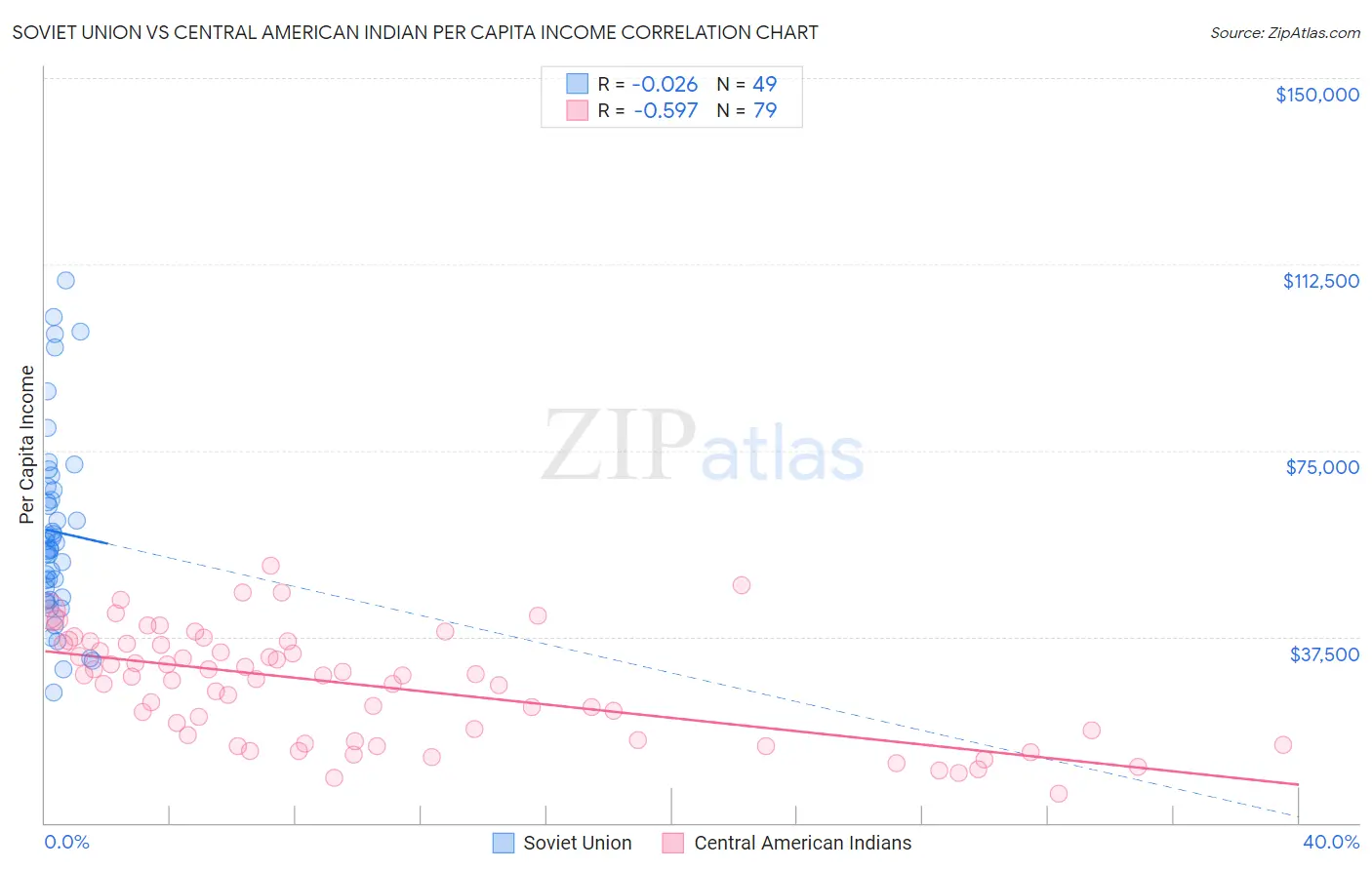 Soviet Union vs Central American Indian Per Capita Income