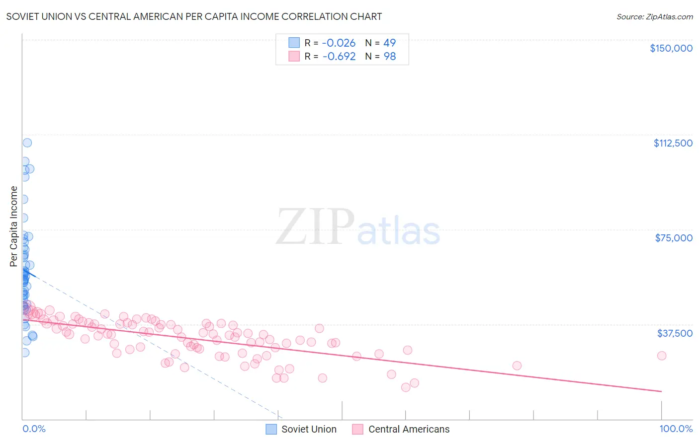 Soviet Union vs Central American Per Capita Income