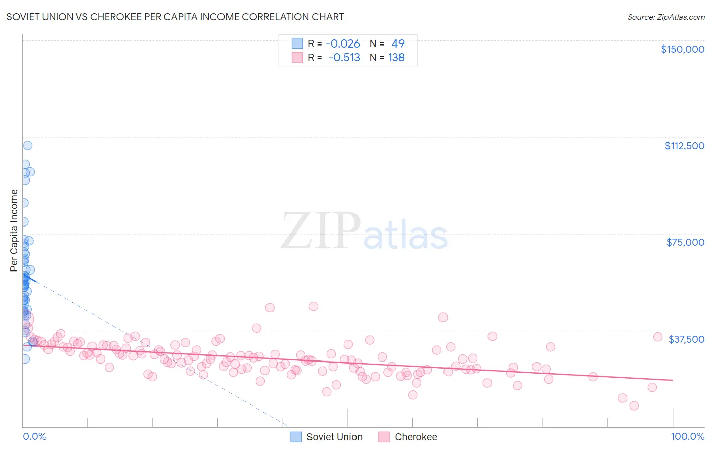 Soviet Union vs Cherokee Per Capita Income
