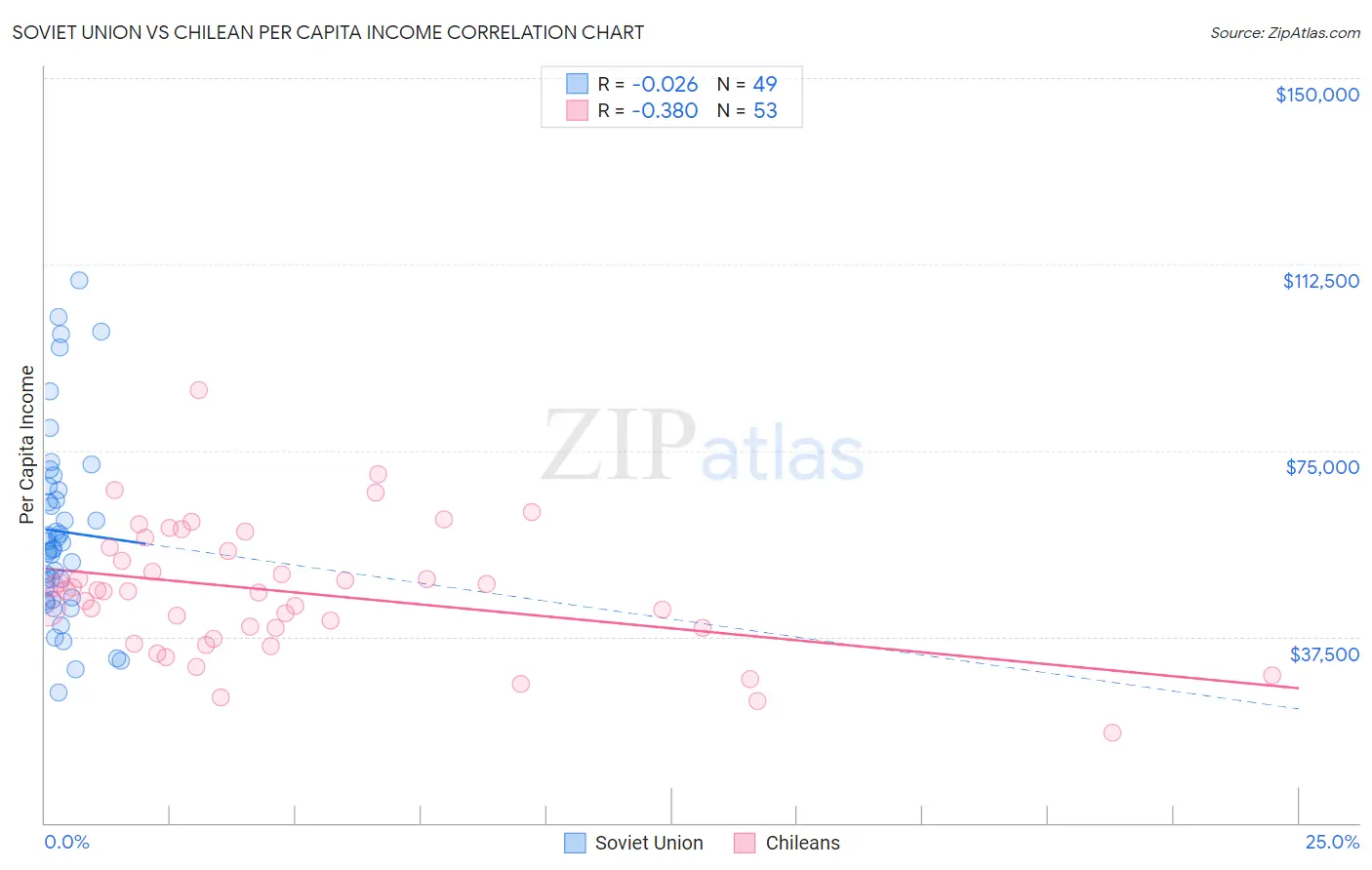 Soviet Union vs Chilean Per Capita Income
