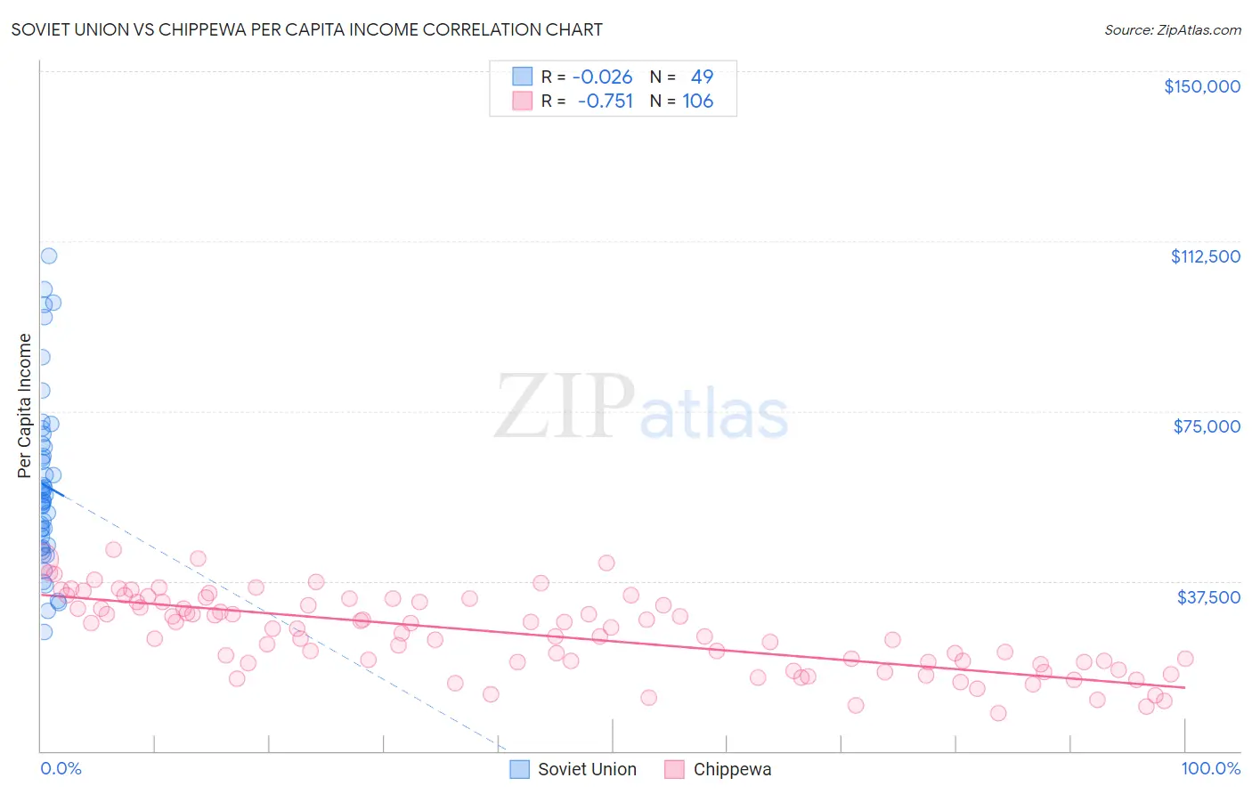 Soviet Union vs Chippewa Per Capita Income