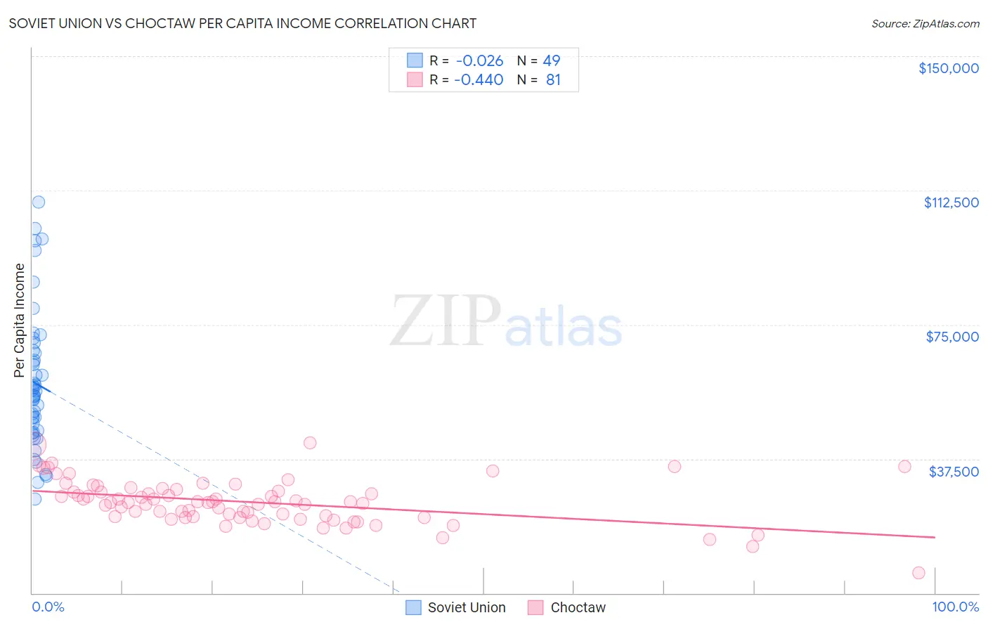 Soviet Union vs Choctaw Per Capita Income