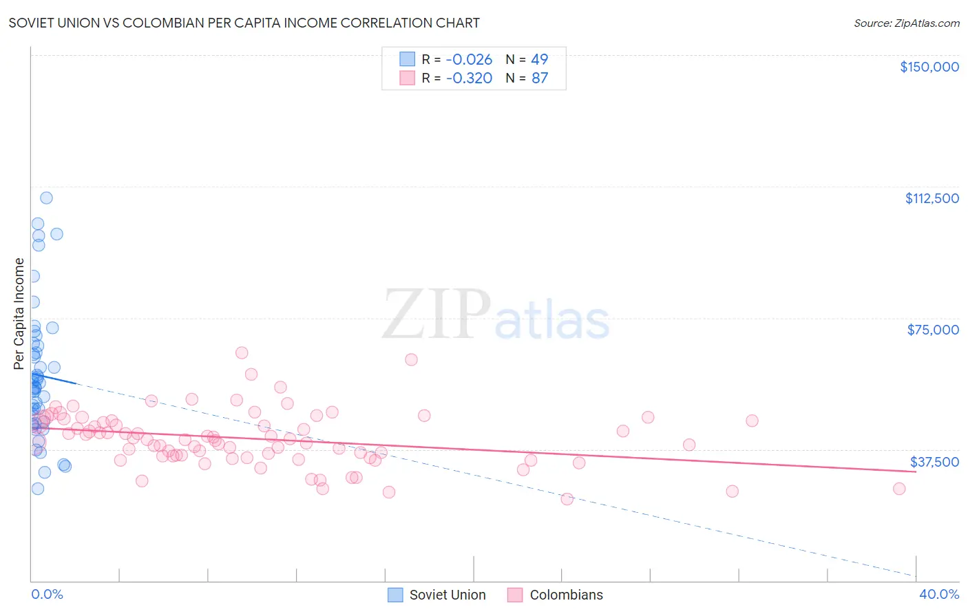 Soviet Union vs Colombian Per Capita Income