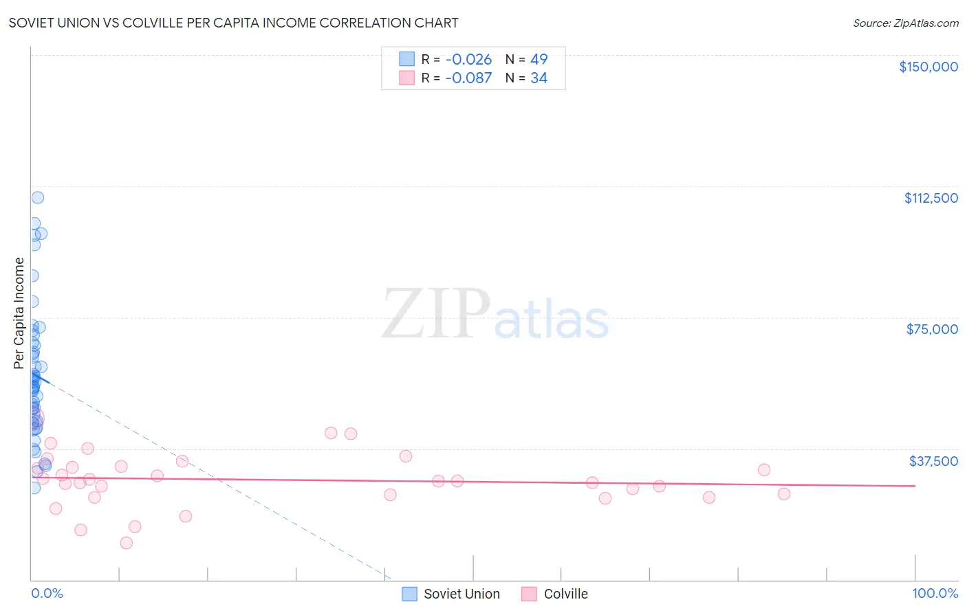 Soviet Union vs Colville Per Capita Income