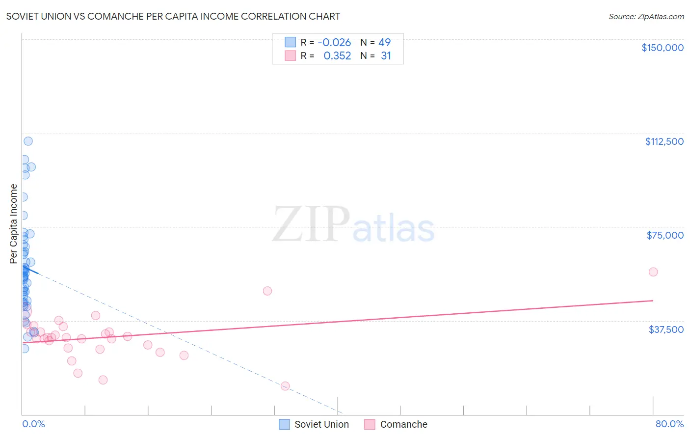 Soviet Union vs Comanche Per Capita Income