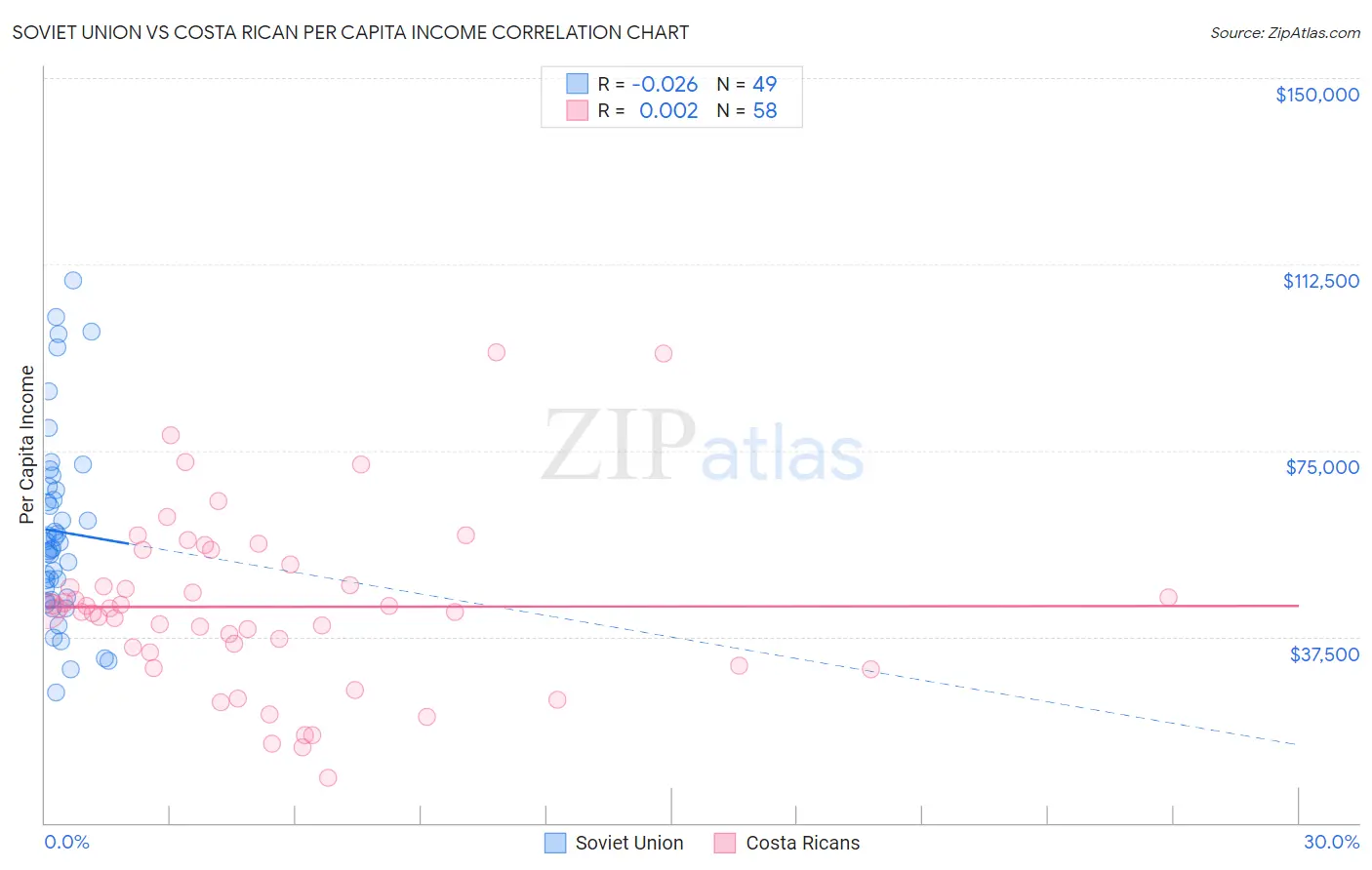 Soviet Union vs Costa Rican Per Capita Income