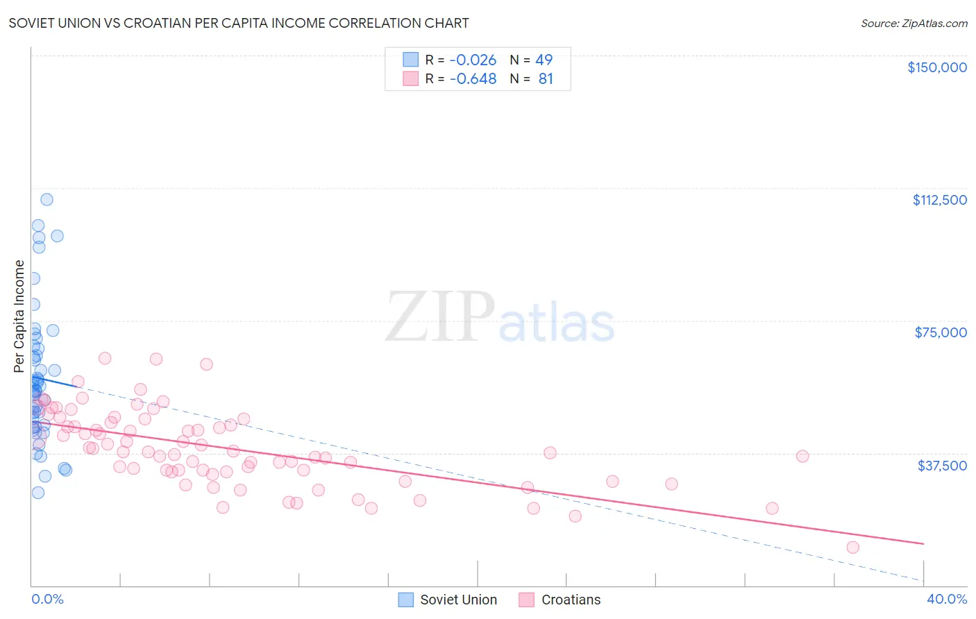 Soviet Union vs Croatian Per Capita Income