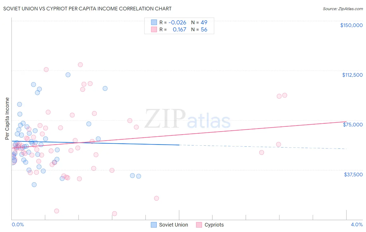 Soviet Union vs Cypriot Per Capita Income