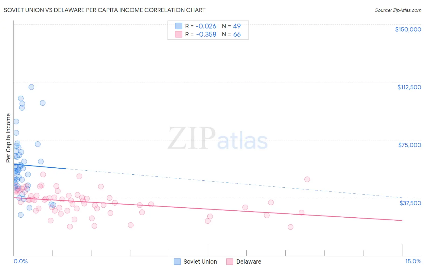 Soviet Union vs Delaware Per Capita Income