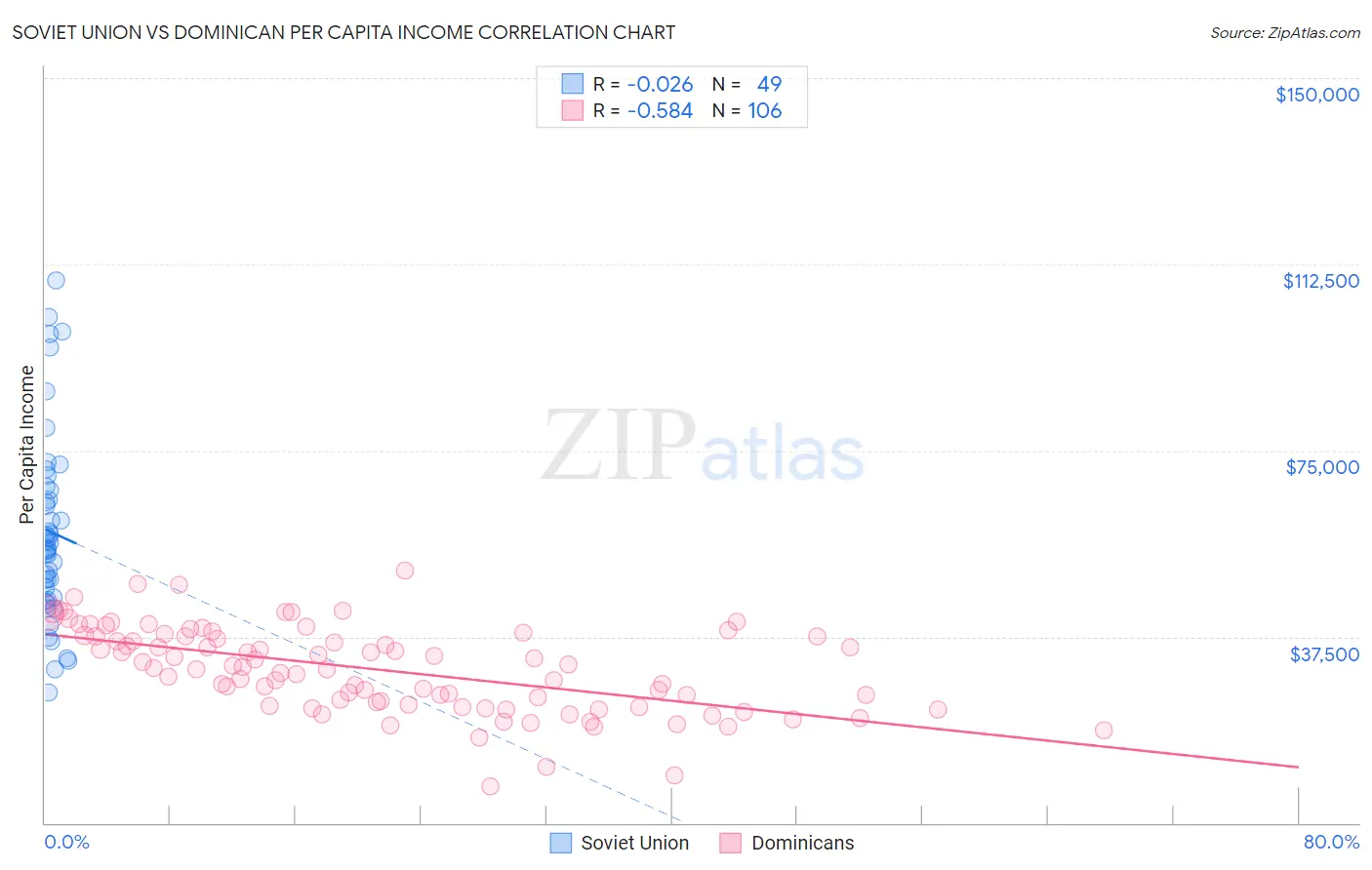 Soviet Union vs Dominican Per Capita Income