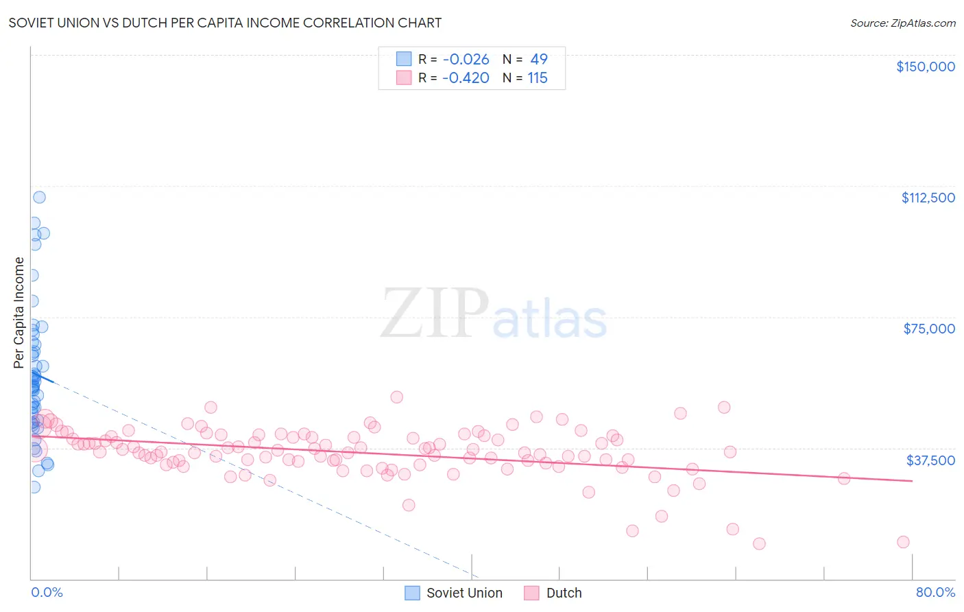Soviet Union vs Dutch Per Capita Income