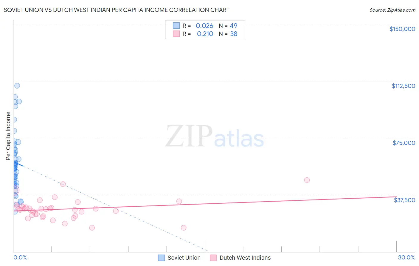 Soviet Union vs Dutch West Indian Per Capita Income