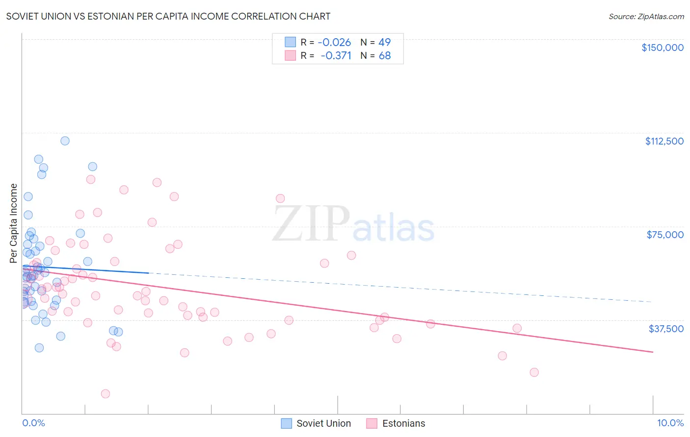 Soviet Union vs Estonian Per Capita Income