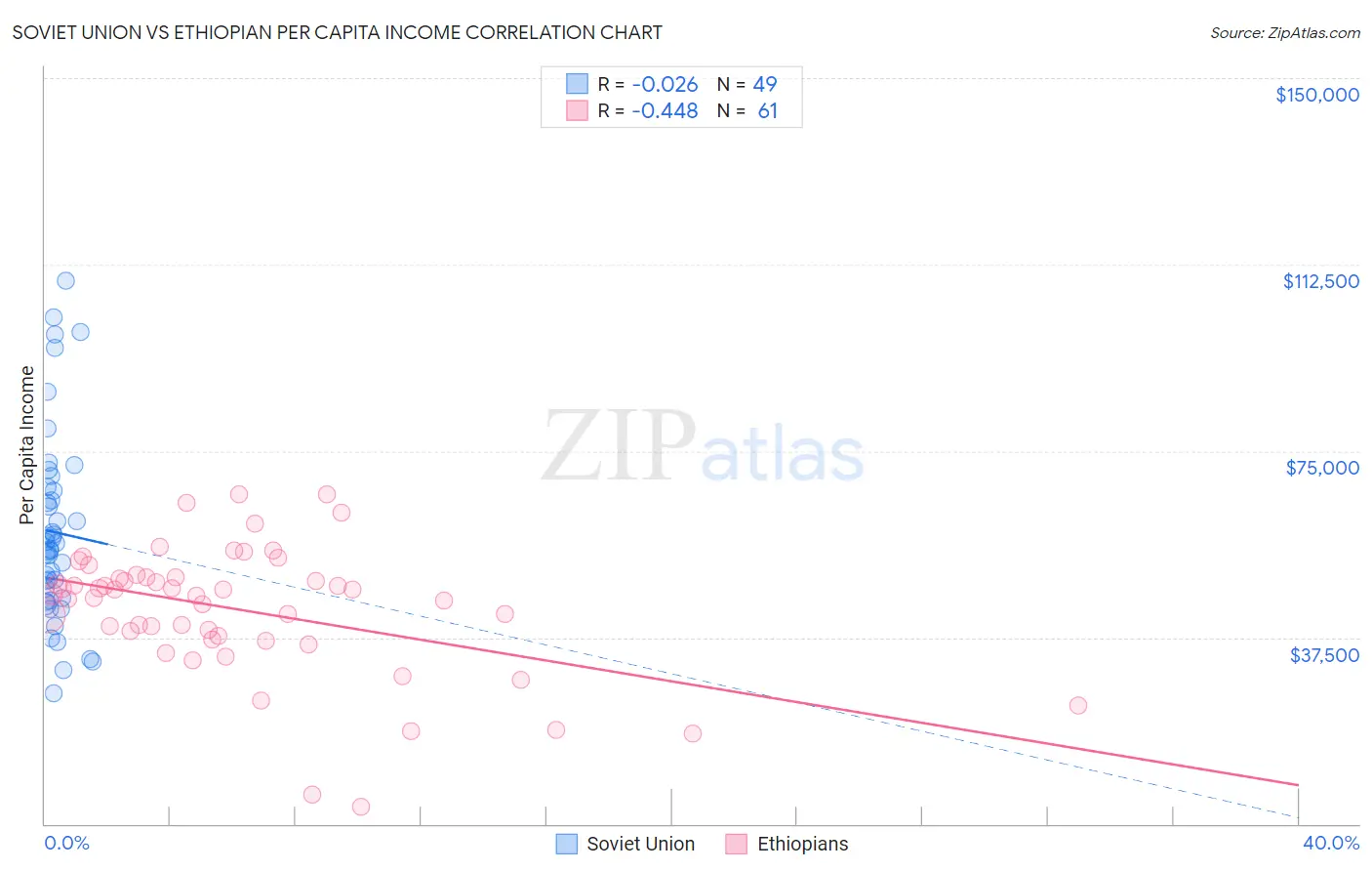 Soviet Union vs Ethiopian Per Capita Income