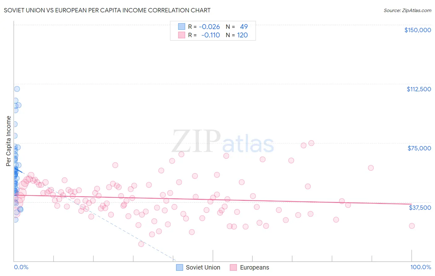 Soviet Union vs European Per Capita Income