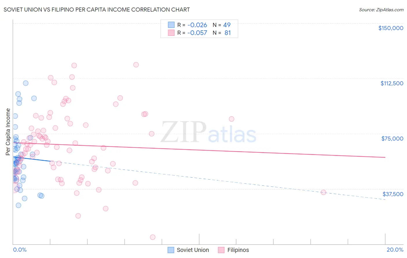 Soviet Union vs Filipino Per Capita Income