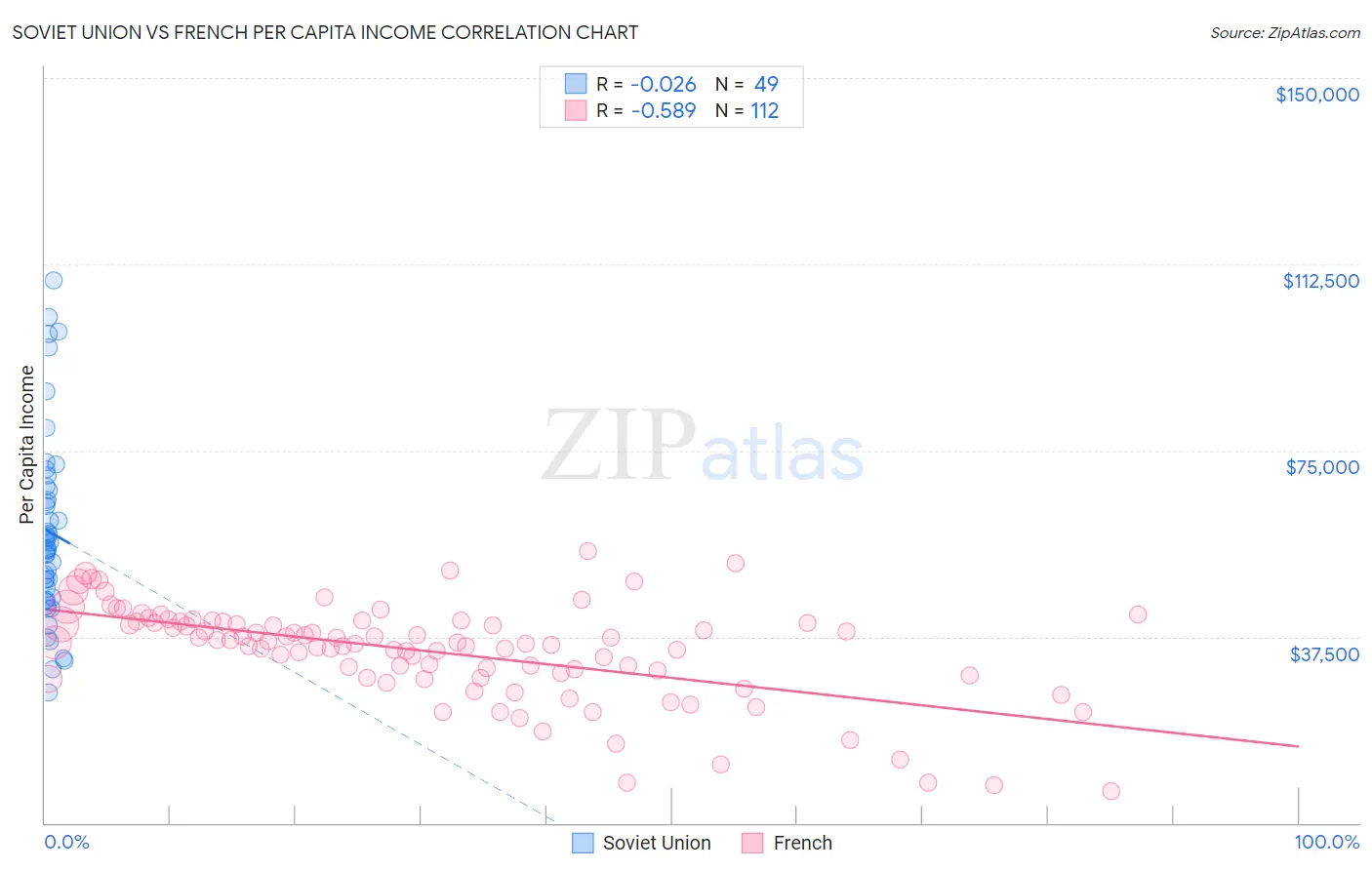 Soviet Union vs French Per Capita Income