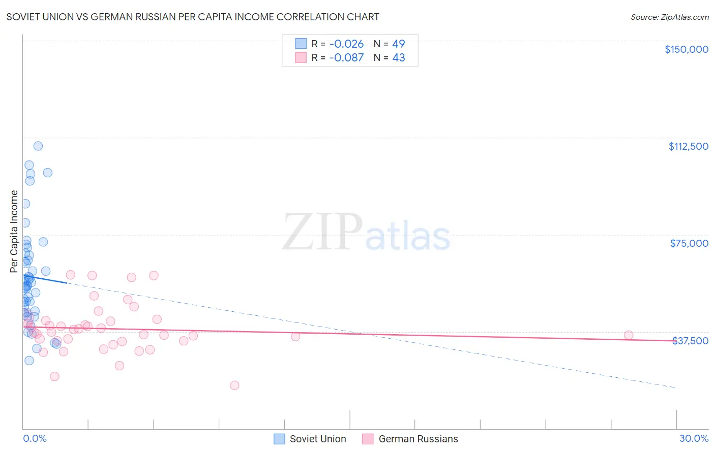 Soviet Union vs German Russian Per Capita Income