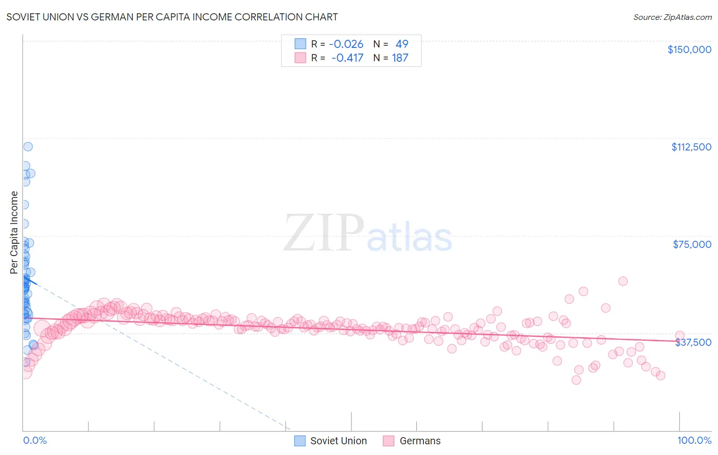 Soviet Union vs German Per Capita Income