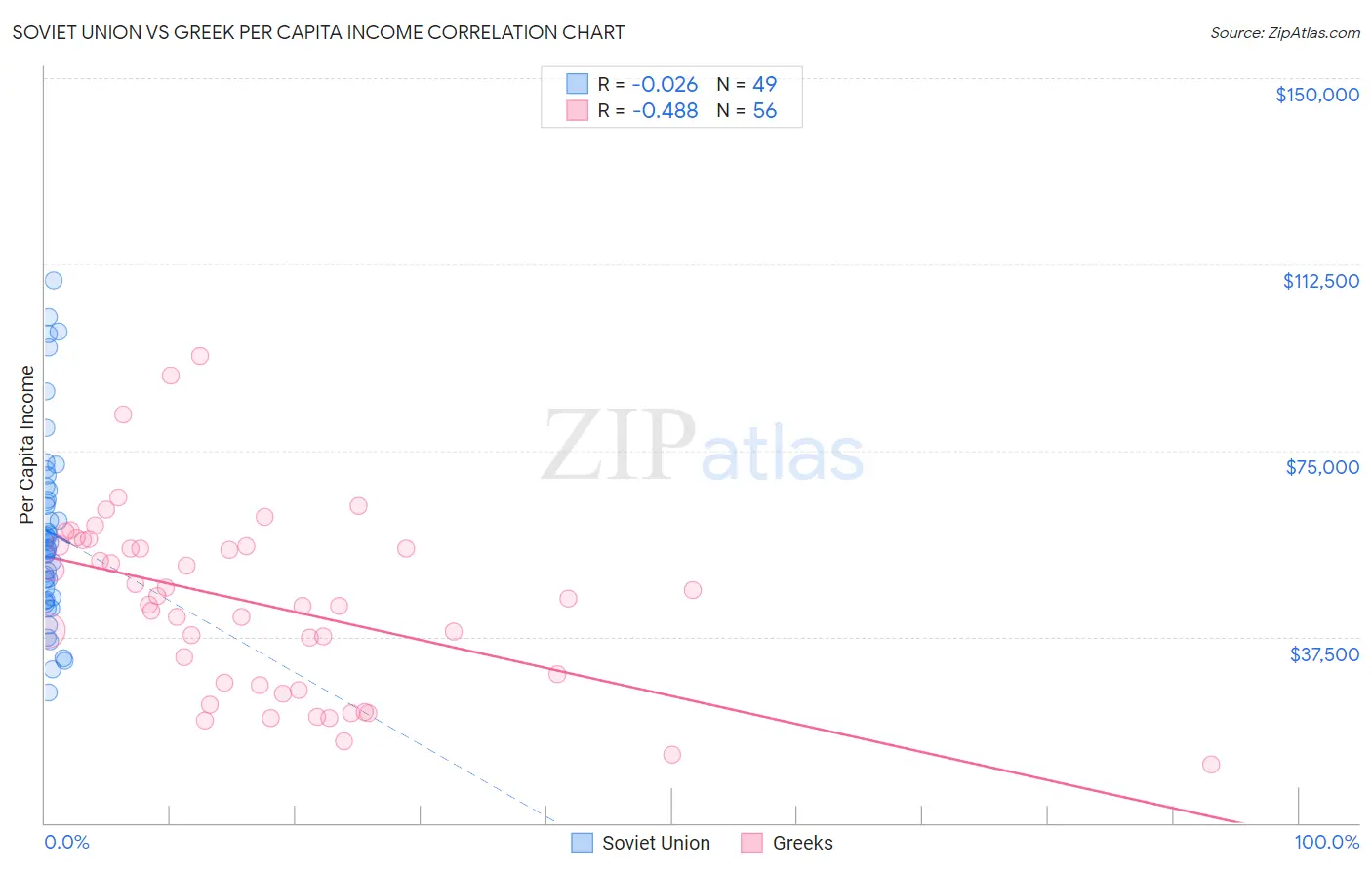 Soviet Union vs Greek Per Capita Income