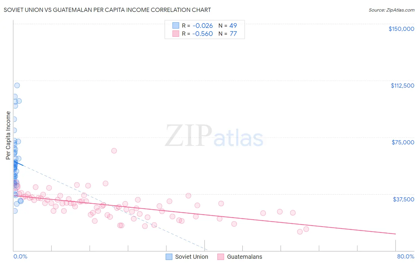 Soviet Union vs Guatemalan Per Capita Income