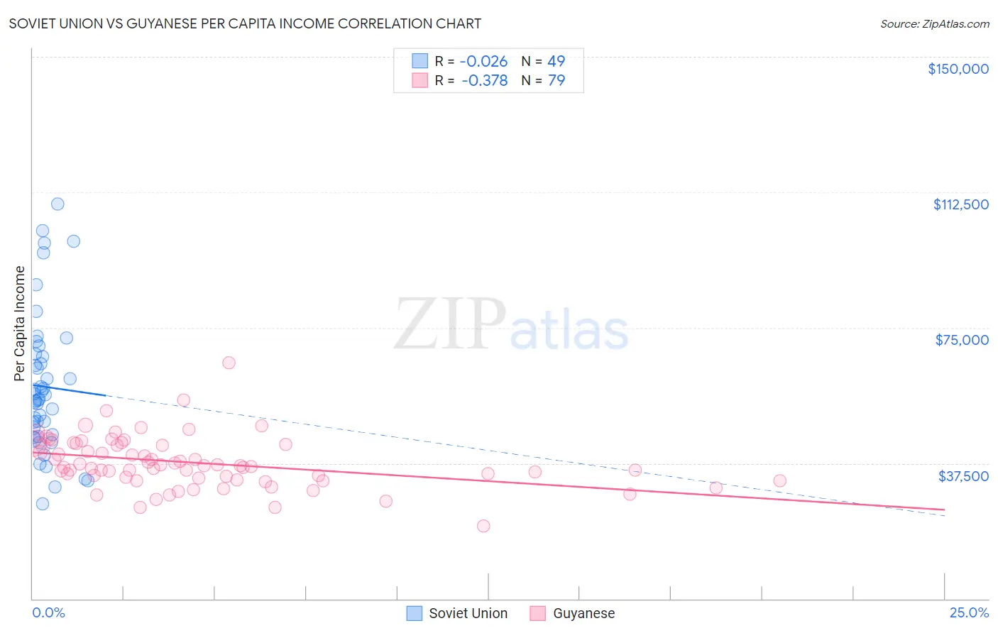 Soviet Union vs Guyanese Per Capita Income