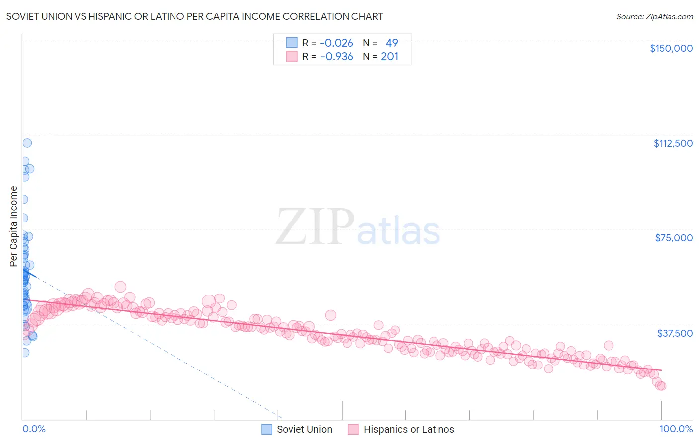 Soviet Union vs Hispanic or Latino Per Capita Income