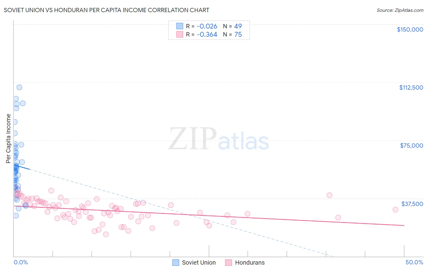 Soviet Union vs Honduran Per Capita Income