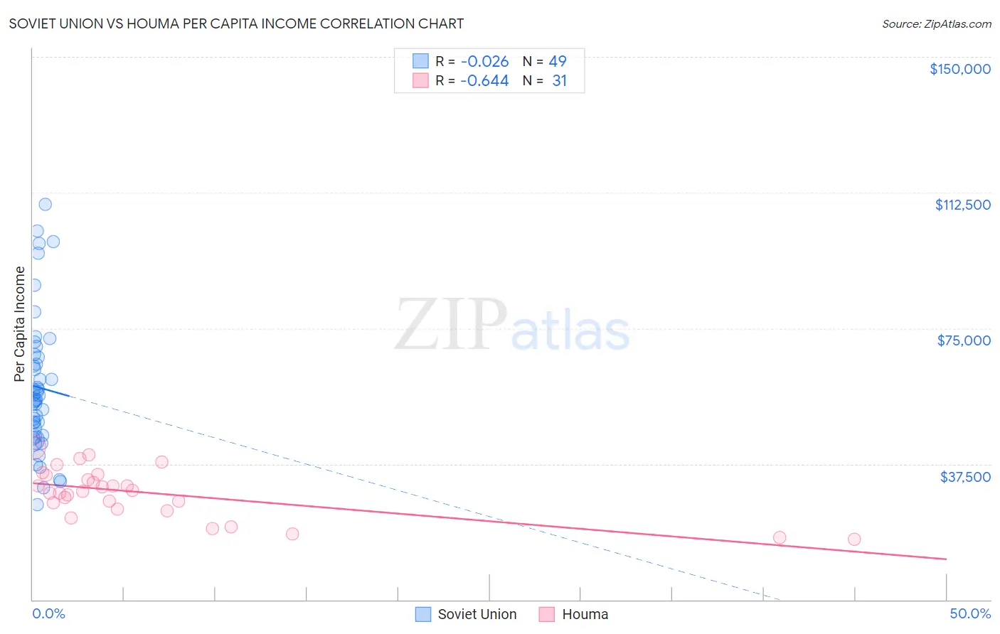 Soviet Union vs Houma Per Capita Income