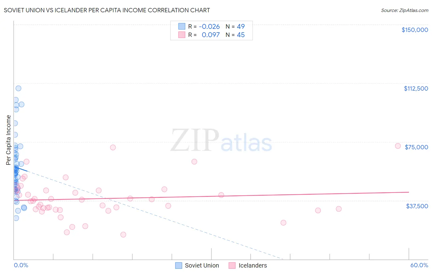 Soviet Union vs Icelander Per Capita Income