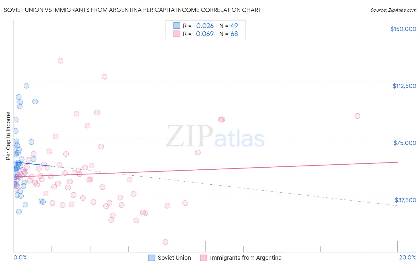 Soviet Union vs Immigrants from Argentina Per Capita Income