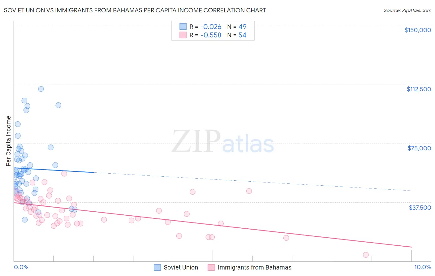 Soviet Union vs Immigrants from Bahamas Per Capita Income