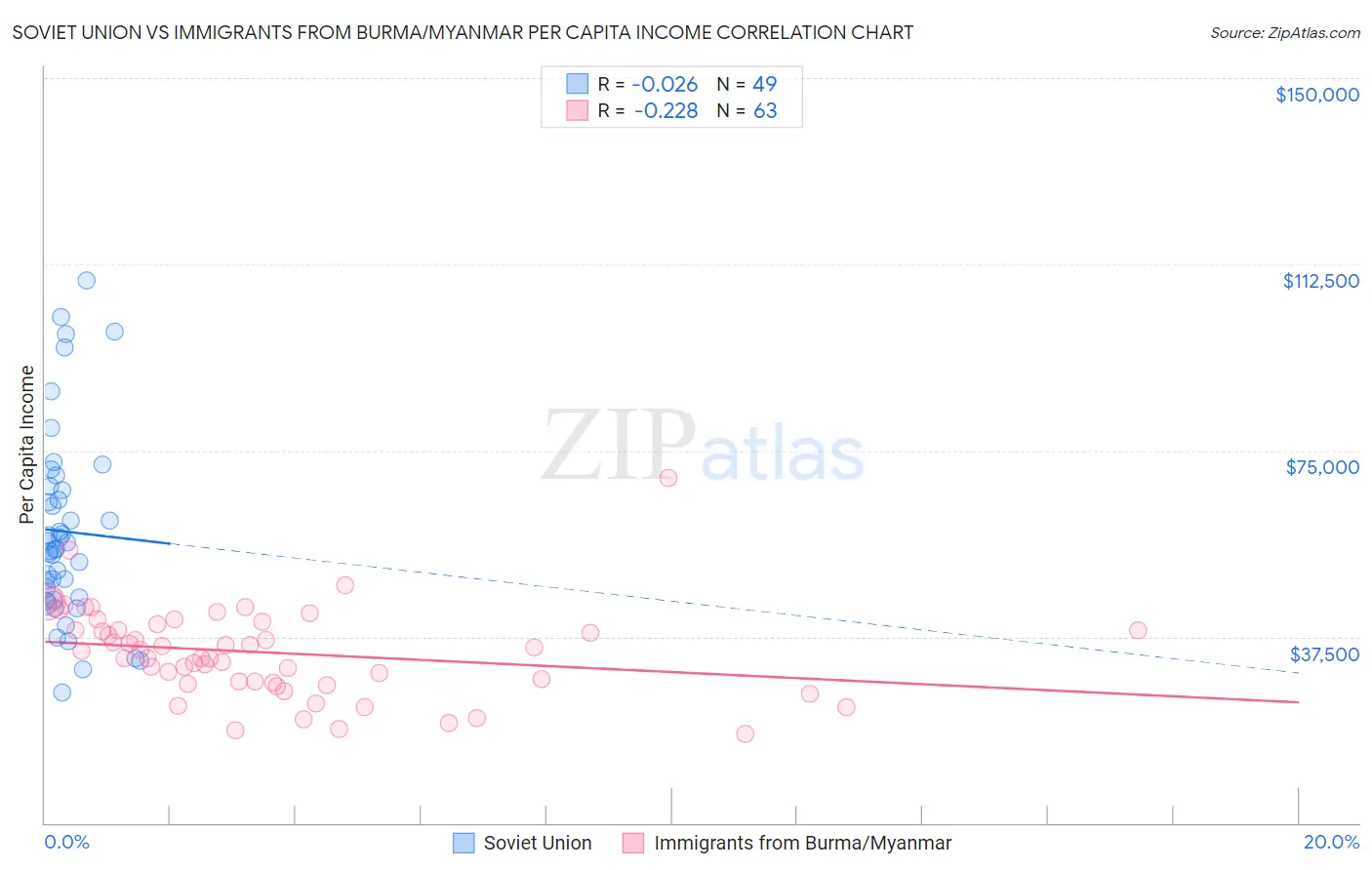 Soviet Union vs Immigrants from Burma/Myanmar Per Capita Income